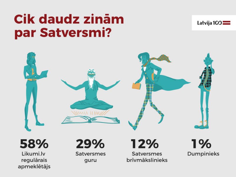 97% Latvijas iedzīvotāji zina, kas rakstīts Satversmes preambulā